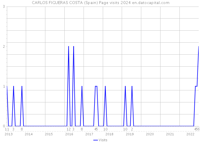 CARLOS FIGUERAS COSTA (Spain) Page visits 2024 