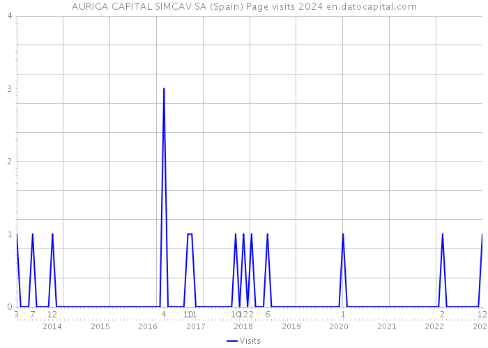AURIGA CAPITAL SIMCAV SA (Spain) Page visits 2024 