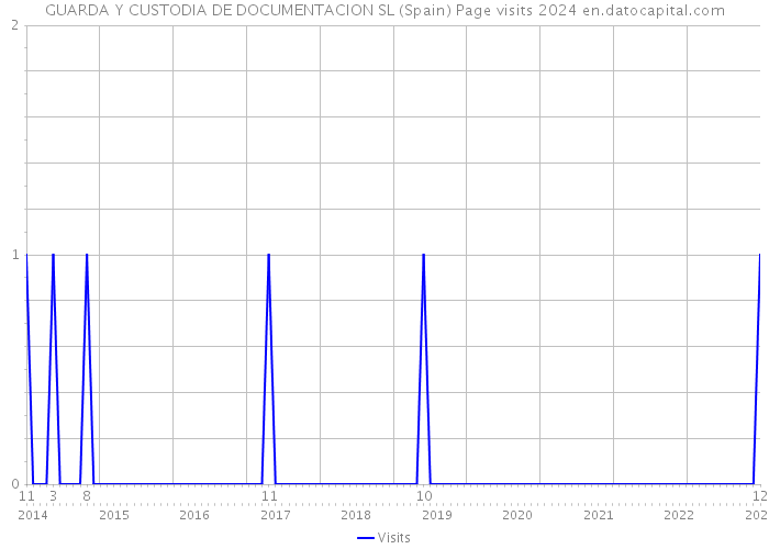 GUARDA Y CUSTODIA DE DOCUMENTACION SL (Spain) Page visits 2024 