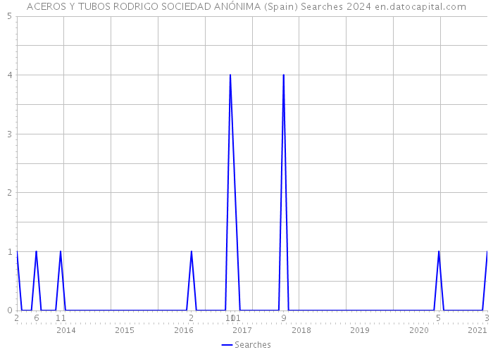 ACEROS Y TUBOS RODRIGO SOCIEDAD ANÓNIMA (Spain) Searches 2024 