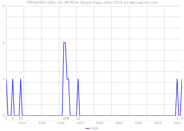 FERNANDO LEAL GIL ORTEGA (Spain) Page visits 2024 