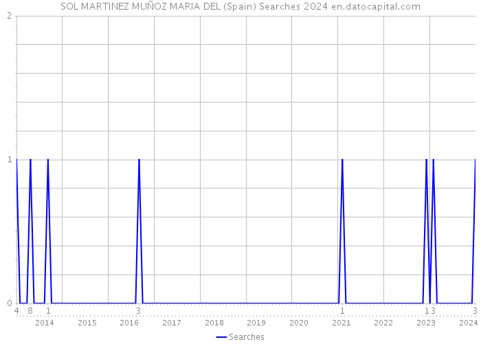 SOL MARTINEZ MUÑOZ MARIA DEL (Spain) Searches 2024 