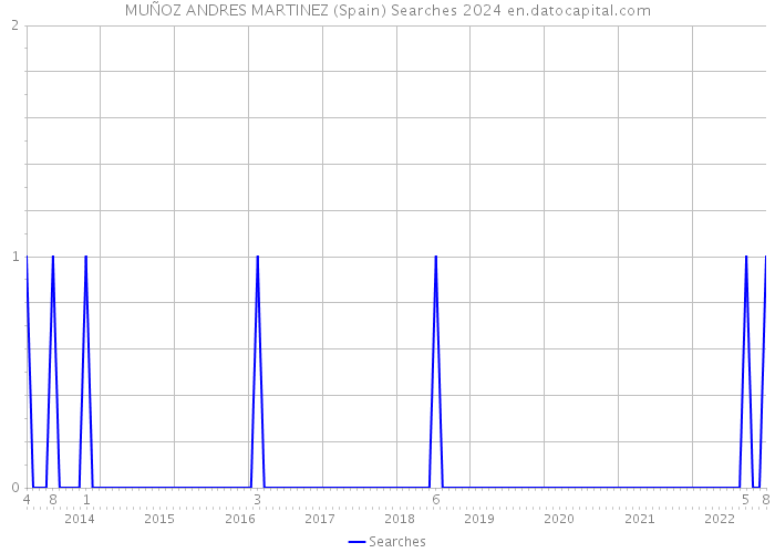 MUÑOZ ANDRES MARTINEZ (Spain) Searches 2024 