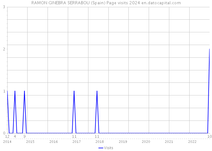 RAMON GINEBRA SERRABOU (Spain) Page visits 2024 