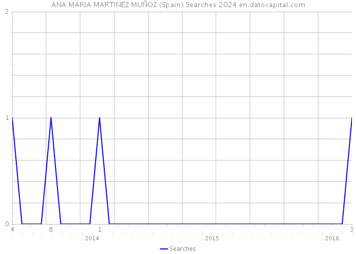 ANA MARIA MARTINEZ MUÑOZ (Spain) Searches 2024 