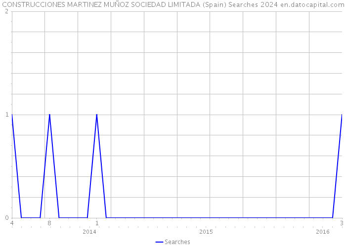 CONSTRUCCIONES MARTINEZ MUÑOZ SOCIEDAD LIMITADA (Spain) Searches 2024 