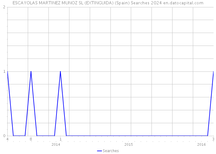 ESCAYOLAS MARTINEZ MUNOZ SL (EXTINGUIDA) (Spain) Searches 2024 