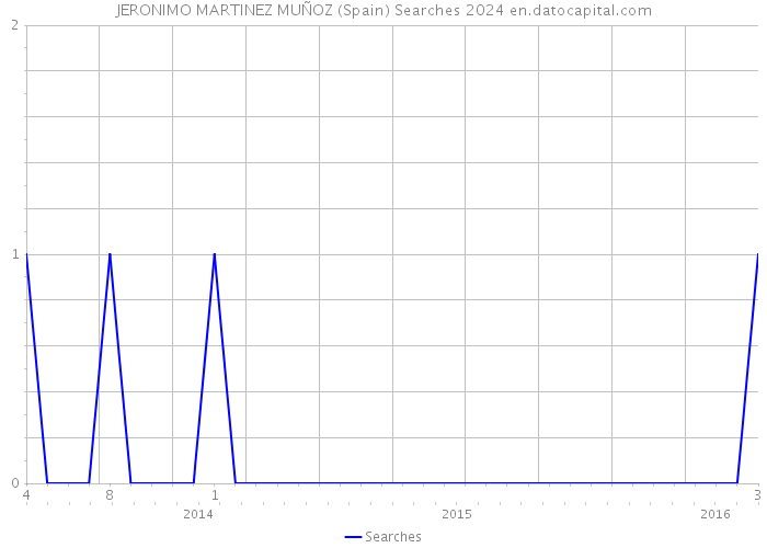 JERONIMO MARTINEZ MUÑOZ (Spain) Searches 2024 