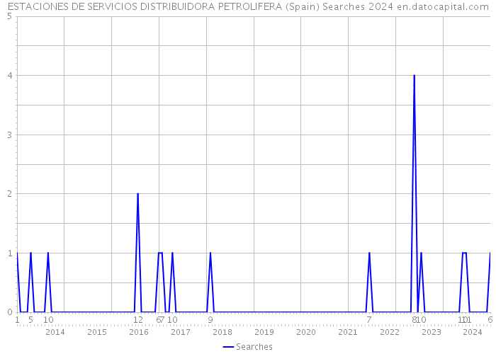 ESTACIONES DE SERVICIOS DISTRIBUIDORA PETROLIFERA (Spain) Searches 2024 