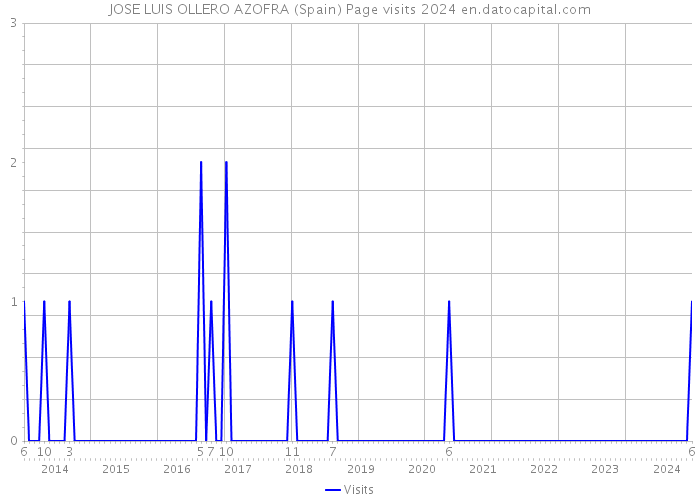 JOSE LUIS OLLERO AZOFRA (Spain) Page visits 2024 