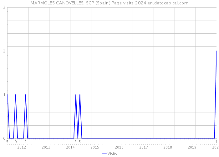 MARMOLES CANOVELLES, SCP (Spain) Page visits 2024 