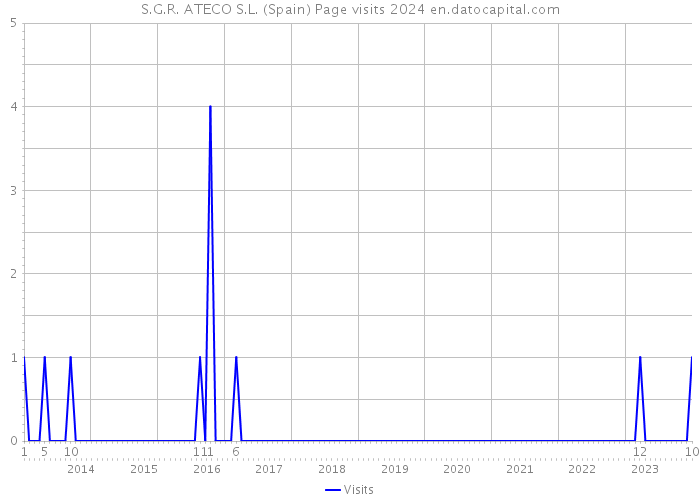 S.G.R. ATECO S.L. (Spain) Page visits 2024 