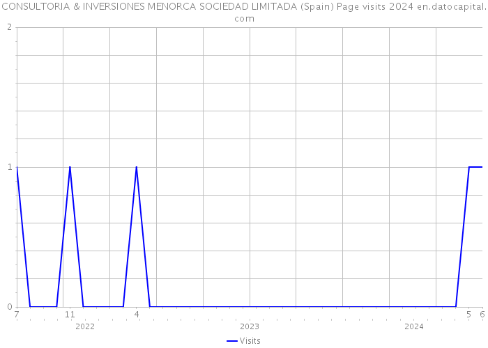 CONSULTORIA & INVERSIONES MENORCA SOCIEDAD LIMITADA (Spain) Page visits 2024 