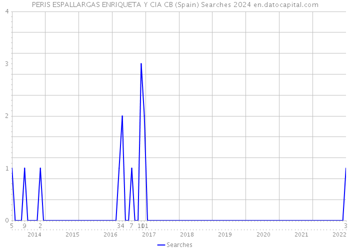 PERIS ESPALLARGAS ENRIQUETA Y CIA CB (Spain) Searches 2024 