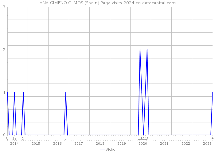 ANA GIMENO OLMOS (Spain) Page visits 2024 