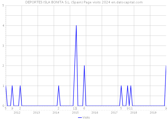 DEPORTES ISLA BONITA S.L. (Spain) Page visits 2024 