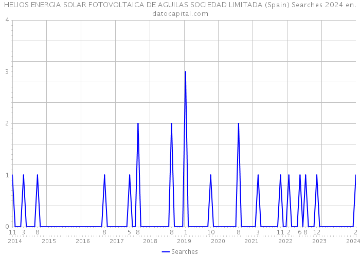 HELIOS ENERGIA SOLAR FOTOVOLTAICA DE AGUILAS SOCIEDAD LIMITADA (Spain) Searches 2024 