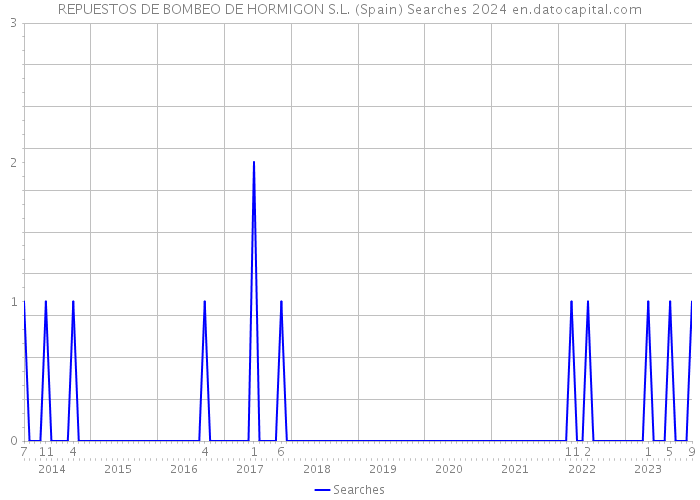 REPUESTOS DE BOMBEO DE HORMIGON S.L. (Spain) Searches 2024 