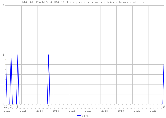 MARACUYA RESTAURACION SL (Spain) Page visits 2024 