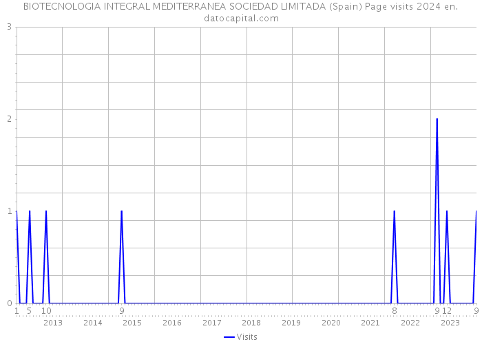 BIOTECNOLOGIA INTEGRAL MEDITERRANEA SOCIEDAD LIMITADA (Spain) Page visits 2024 