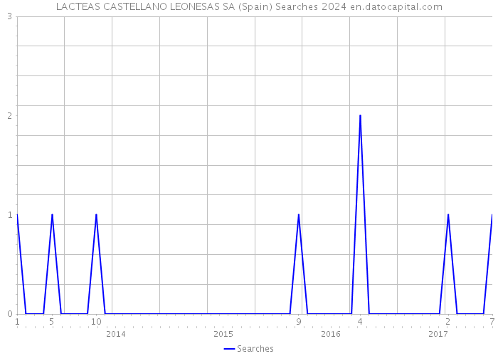 LACTEAS CASTELLANO LEONESAS SA (Spain) Searches 2024 