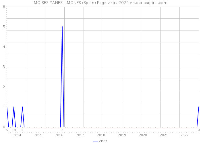 MOISES YANES LIMONES (Spain) Page visits 2024 