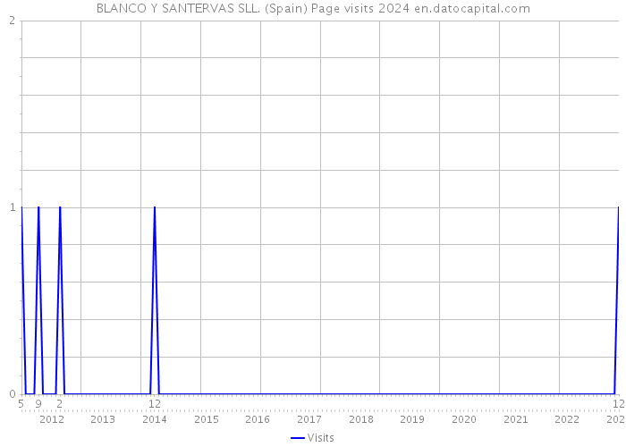 BLANCO Y SANTERVAS SLL. (Spain) Page visits 2024 