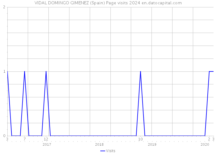 VIDAL DOMINGO GIMENEZ (Spain) Page visits 2024 