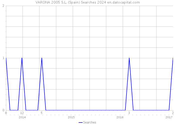 VARONA 2005 S.L. (Spain) Searches 2024 