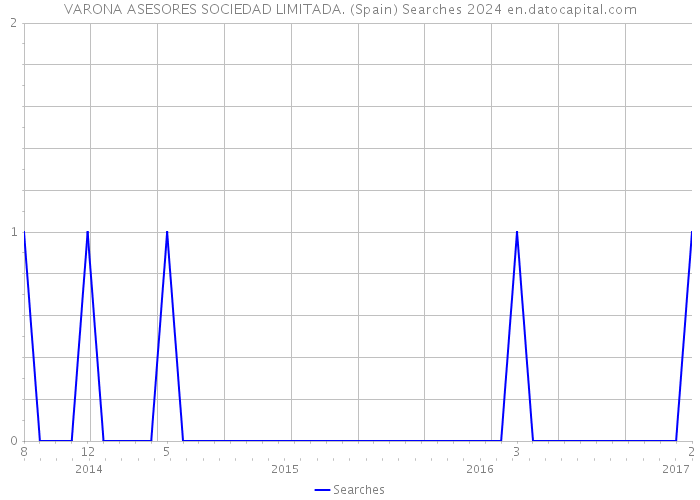 VARONA ASESORES SOCIEDAD LIMITADA. (Spain) Searches 2024 