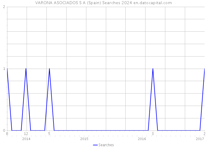 VARONA ASOCIADOS S A (Spain) Searches 2024 