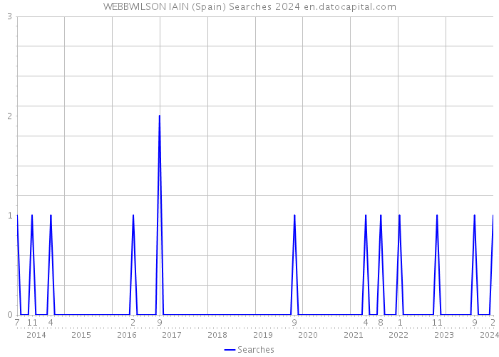 WEBBWILSON IAIN (Spain) Searches 2024 