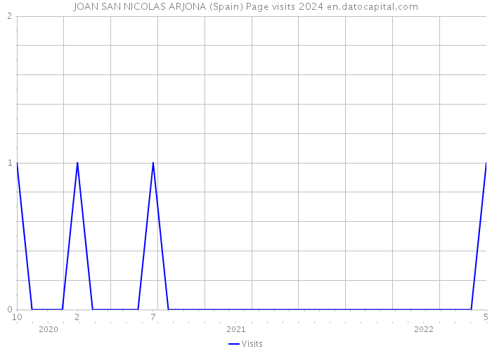 JOAN SAN NICOLAS ARJONA (Spain) Page visits 2024 