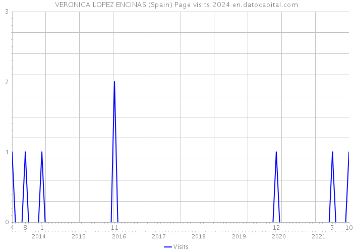 VERONICA LOPEZ ENCINAS (Spain) Page visits 2024 