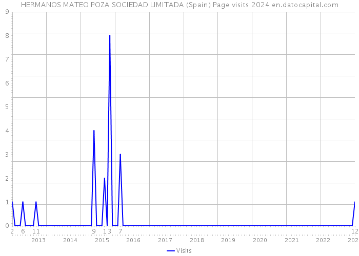 HERMANOS MATEO POZA SOCIEDAD LIMITADA (Spain) Page visits 2024 