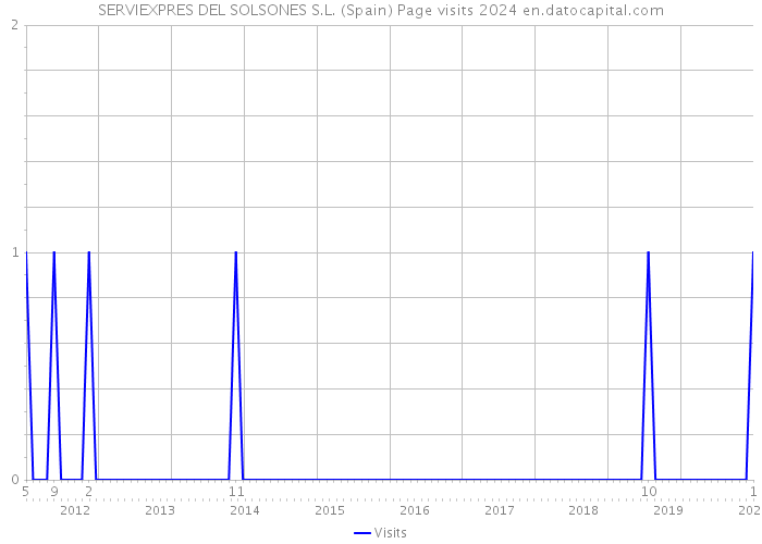 SERVIEXPRES DEL SOLSONES S.L. (Spain) Page visits 2024 