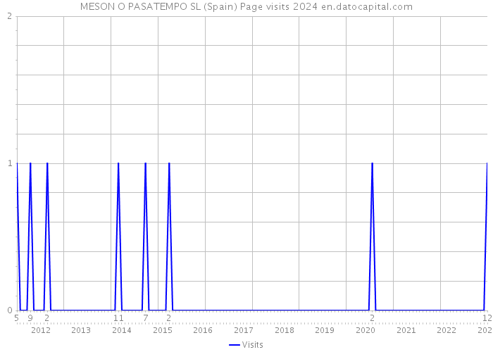 MESON O PASATEMPO SL (Spain) Page visits 2024 