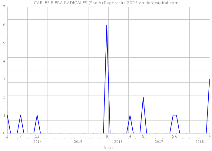 CARLES RIERA RADIGALES (Spain) Page visits 2024 