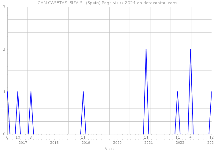 CAN CASETAS IBIZA SL (Spain) Page visits 2024 