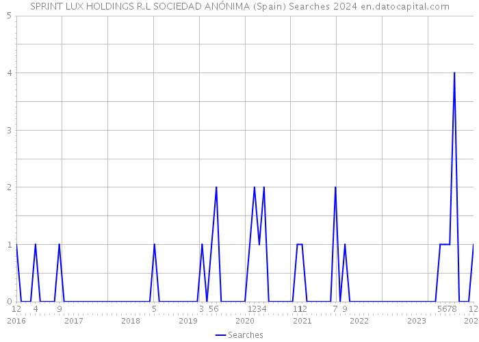 SPRINT LUX HOLDINGS R.L SOCIEDAD ANÓNIMA (Spain) Searches 2024 