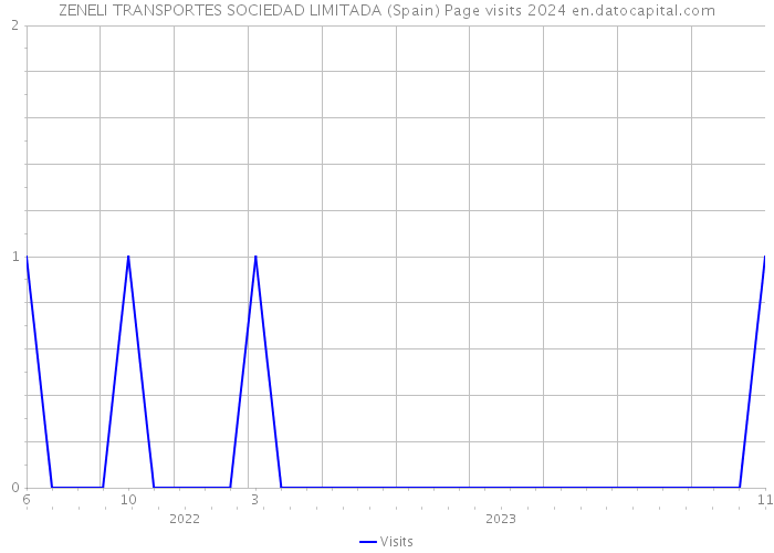 ZENELI TRANSPORTES SOCIEDAD LIMITADA (Spain) Page visits 2024 