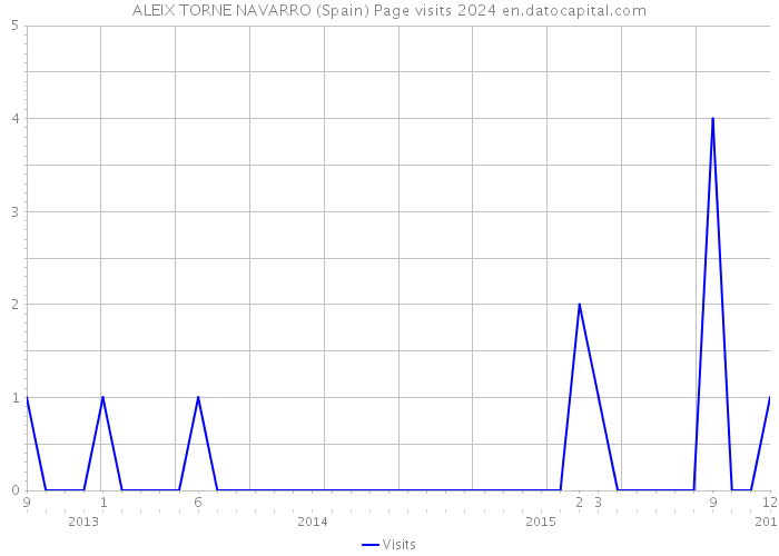 ALEIX TORNE NAVARRO (Spain) Page visits 2024 