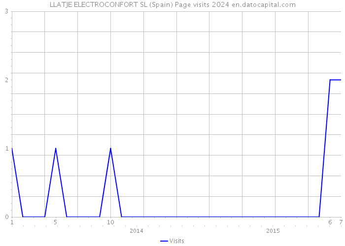 LLATJE ELECTROCONFORT SL (Spain) Page visits 2024 