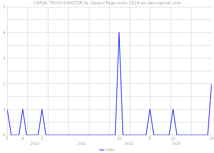 CARSA TRUCKS MOTOR SL (Spain) Page visits 2024 