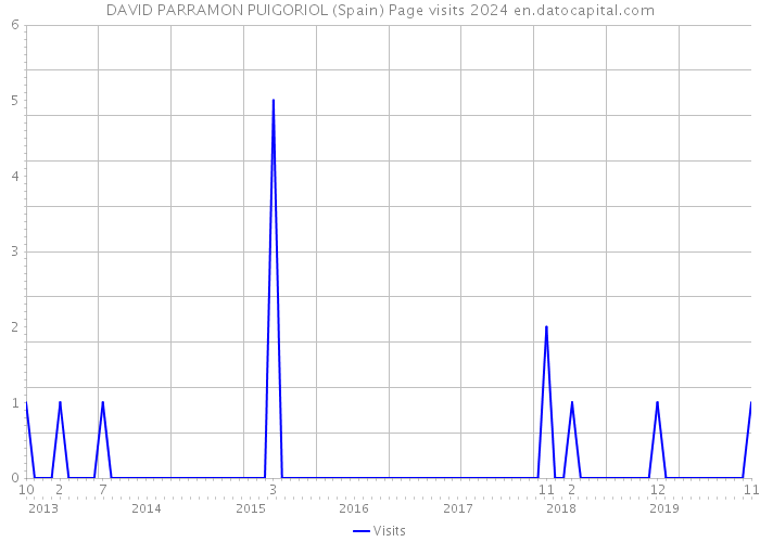 DAVID PARRAMON PUIGORIOL (Spain) Page visits 2024 