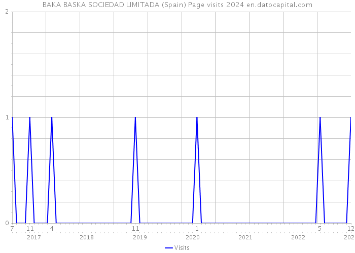 BAKA BASKA SOCIEDAD LIMITADA (Spain) Page visits 2024 