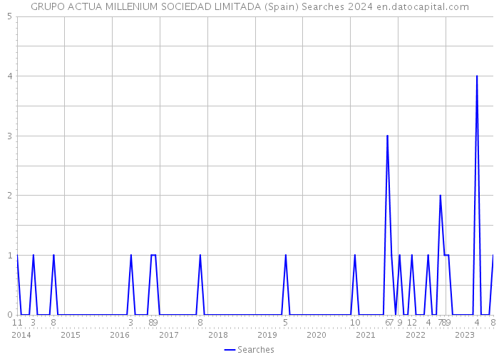 GRUPO ACTUA MILLENIUM SOCIEDAD LIMITADA (Spain) Searches 2024 