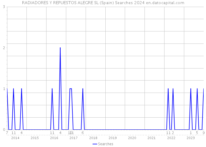 RADIADORES Y REPUESTOS ALEGRE SL (Spain) Searches 2024 