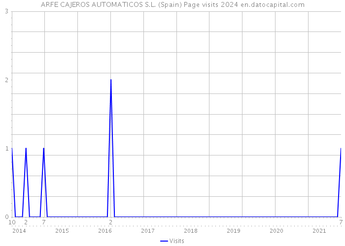 ARFE CAJEROS AUTOMATICOS S.L. (Spain) Page visits 2024 