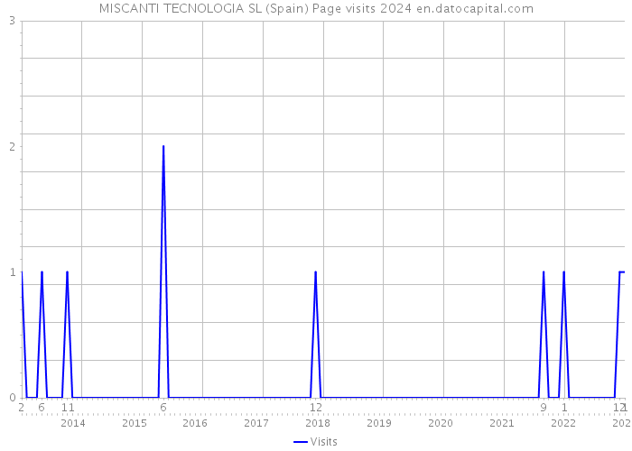 MISCANTI TECNOLOGIA SL (Spain) Page visits 2024 